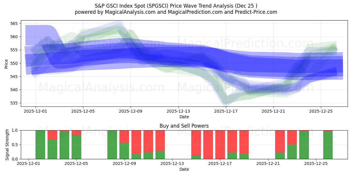  S&P GSCI Index Spot (SPGSCI) Support and Resistance area (24 Dec) 