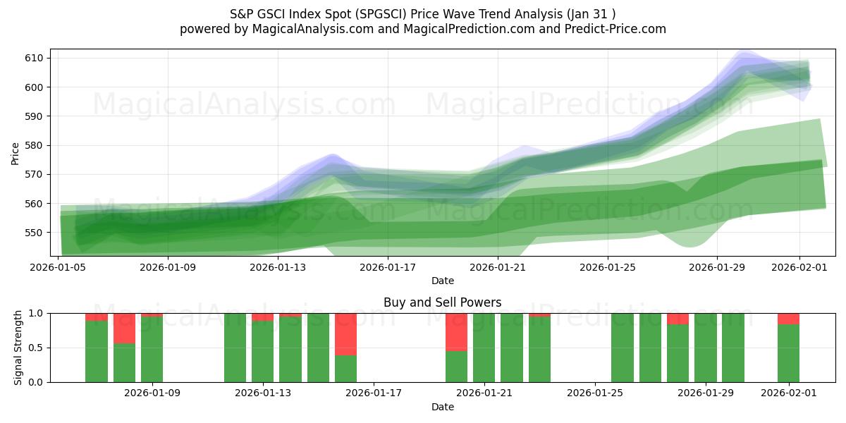  S&P GSCI Index Spot (SPGSCI) Support and Resistance area (30 Jan) 