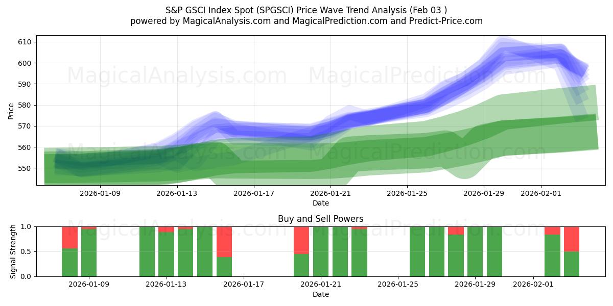  S&P GSCI -indeksipaikka (SPGSCI) Support and Resistance area (02 Feb) 