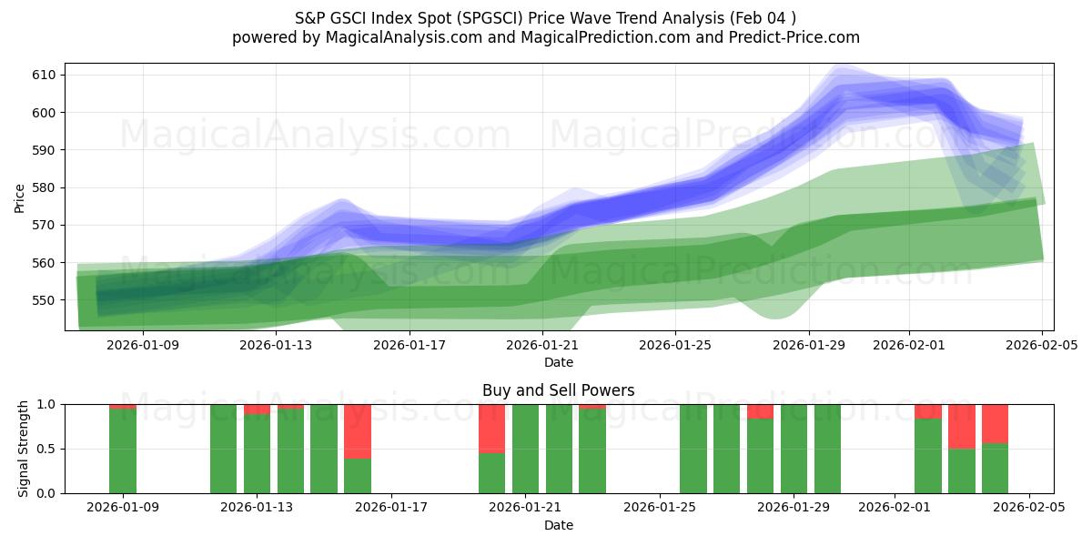  Indice S&P GSCI a pronti (SPGSCI) Support and Resistance area (03 Feb) 