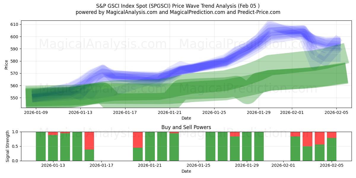  S&P GSCI 지수 현물 (SPGSCI) Support and Resistance area (04 Feb) 