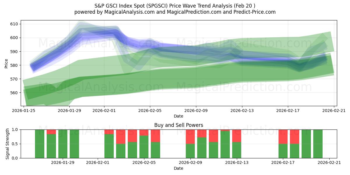  Indice S&P GSCI au comptant (SPGSCI) Support and Resistance area (19 Feb) 