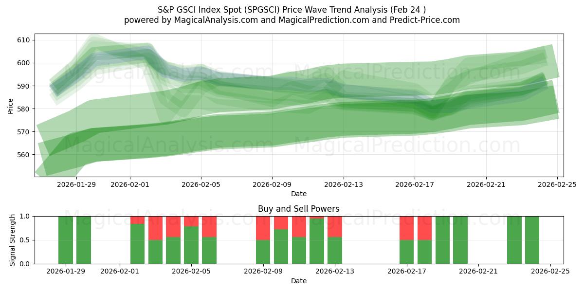  S&P GSCI Index Spot (SPGSCI) Support and Resistance area (23 Feb) 