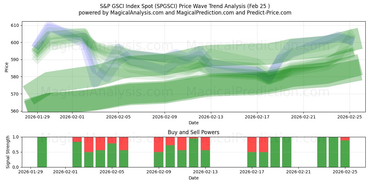  S&P GSCI Index Spot (SPGSCI) Support and Resistance area (24 Feb) 