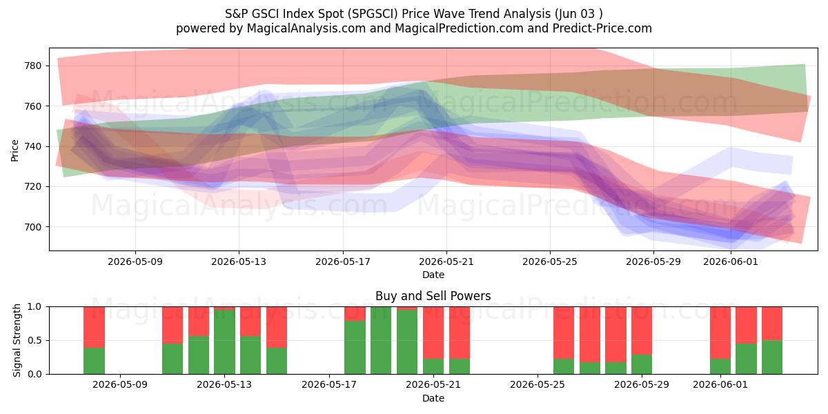  S&P GSCI Index Spot (SPGSCI) Support and Resistance area (02 Jun) 