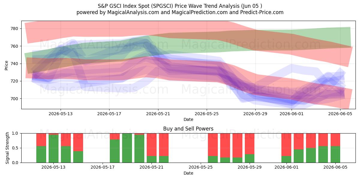  Índice S&P GSCI al contado (SPGSCI) Support and Resistance area (03 Jun) 