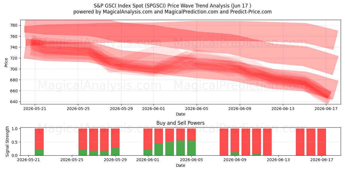  S&P GSCI Index Spot (SPGSCI) Support and Resistance area (09 Jun) 