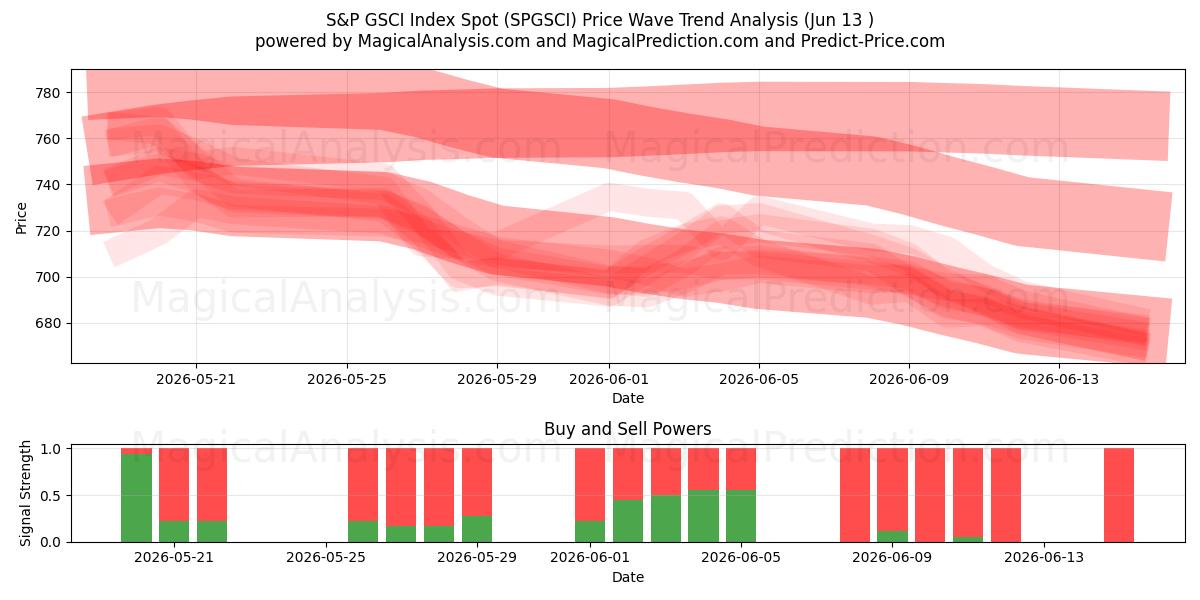  S&P GSCI Index Spot (SPGSCI) Support and Resistance area (11 Jun) 