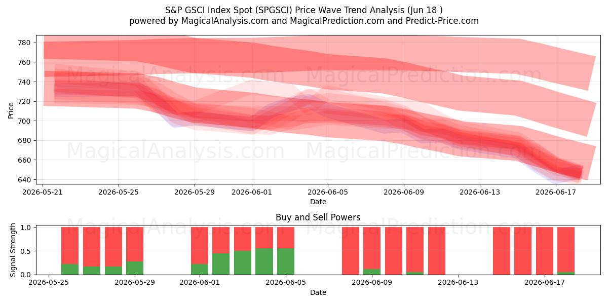  एसएंडपी जीएससीआई इंडेक्स स्पॉट (SPGSCI) Support and Resistance area (17 Jun) 