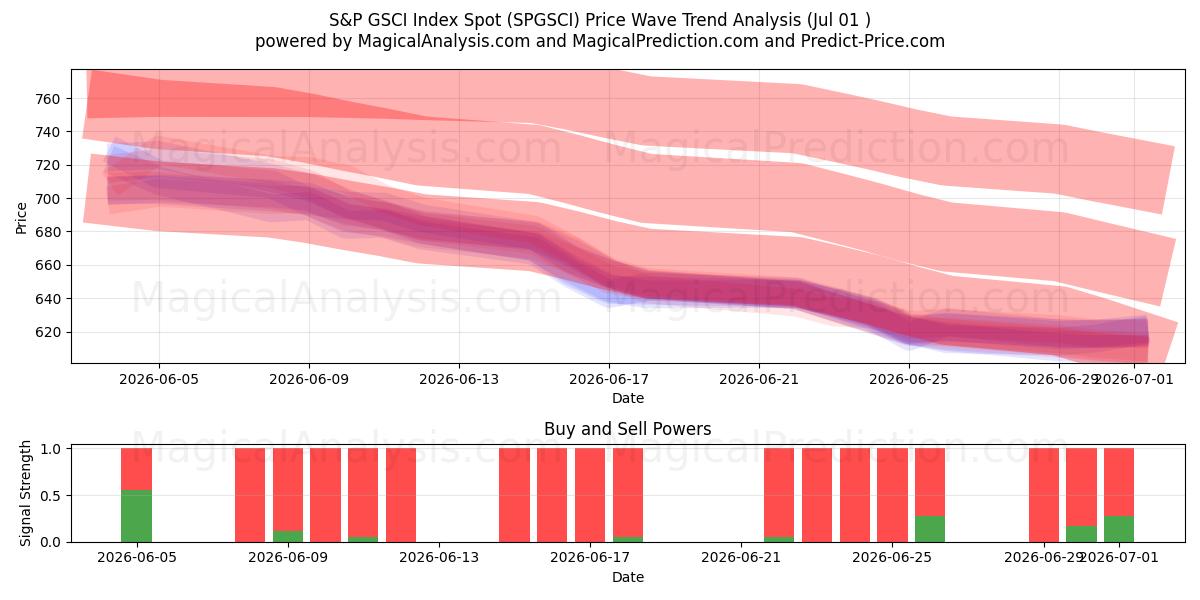  Indice S&P GSCI au comptant (SPGSCI) Support and Resistance area (30 Jun) 