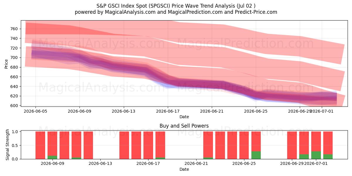  标普高盛指数现货 (SPGSCI) Support and Resistance area (01 Jul) 
