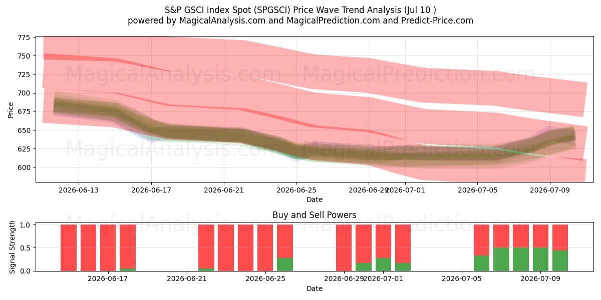  एसएंडपी जीएससीआई इंडेक्स स्पॉट (SPGSCI) Support and Resistance area (09 Jul) 