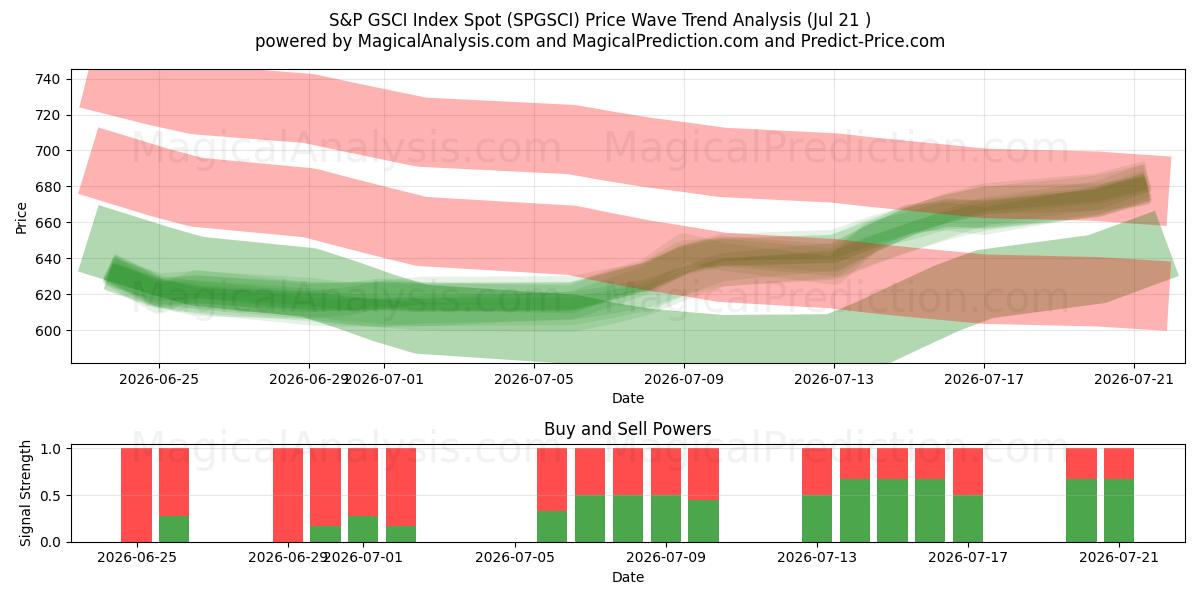  Indice S&P GSCI a pronti (SPGSCI) Support and Resistance area (20 Jul) 