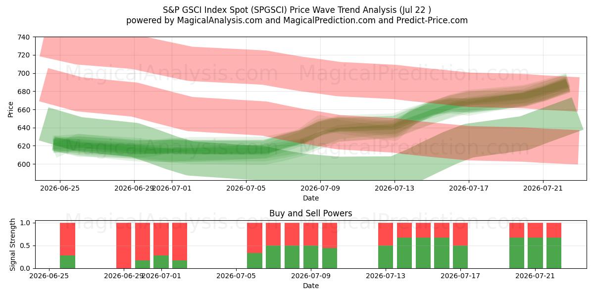  Indice S&P GSCI a pronti (SPGSCI) Support and Resistance area (21 Jul) 