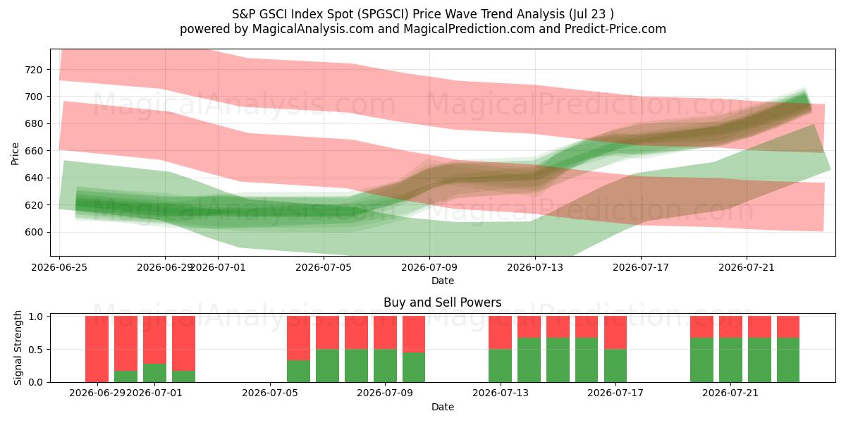  Índice S&P GSCI al contado (SPGSCI) Support and Resistance area (22 Jul) 