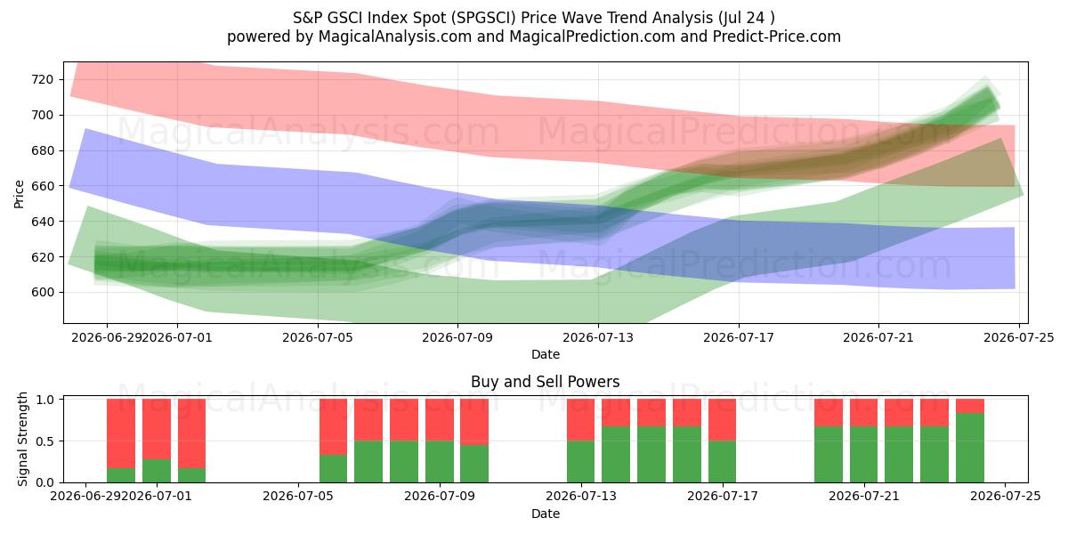  S&P GSCI Index Spot (SPGSCI) Support and Resistance area (23 Jul) 