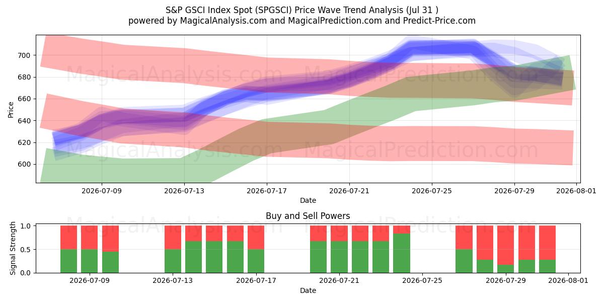  एसएंडपी जीएससीआई इंडेक्स स्पॉट (SPGSCI) Support and Resistance area (30 Jul) 