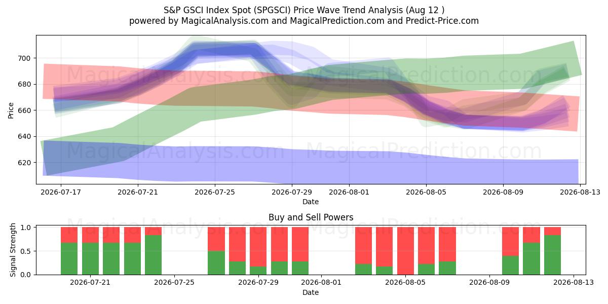  Indice S&P GSCI a pronti (SPGSCI) Support and Resistance area (11 Aug) 