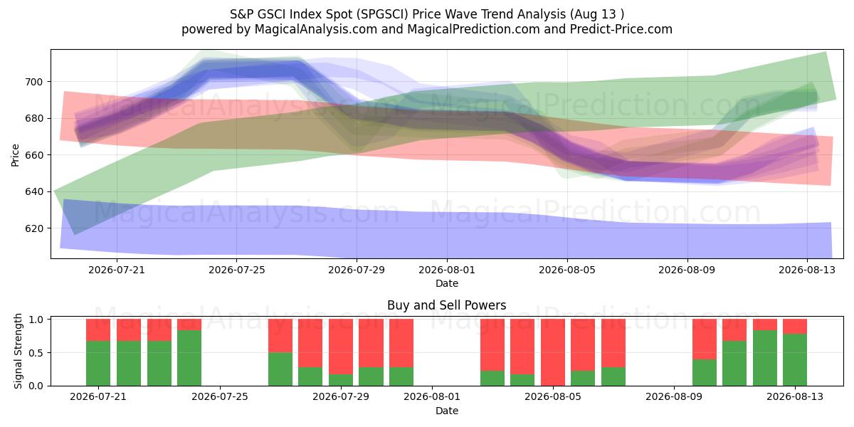  S&P GSCI Index Spot (SPGSCI) Support and Resistance area (12 Aug) 