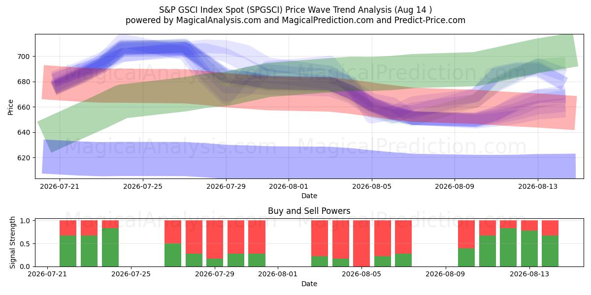  S&P GSCI Index Spot (SPGSCI) Support and Resistance area (13 Aug) 