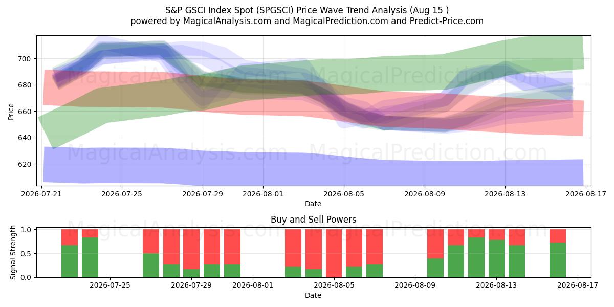  S&P GSCI Endeksi Noktası (SPGSCI) Support and Resistance area (14 Aug) 