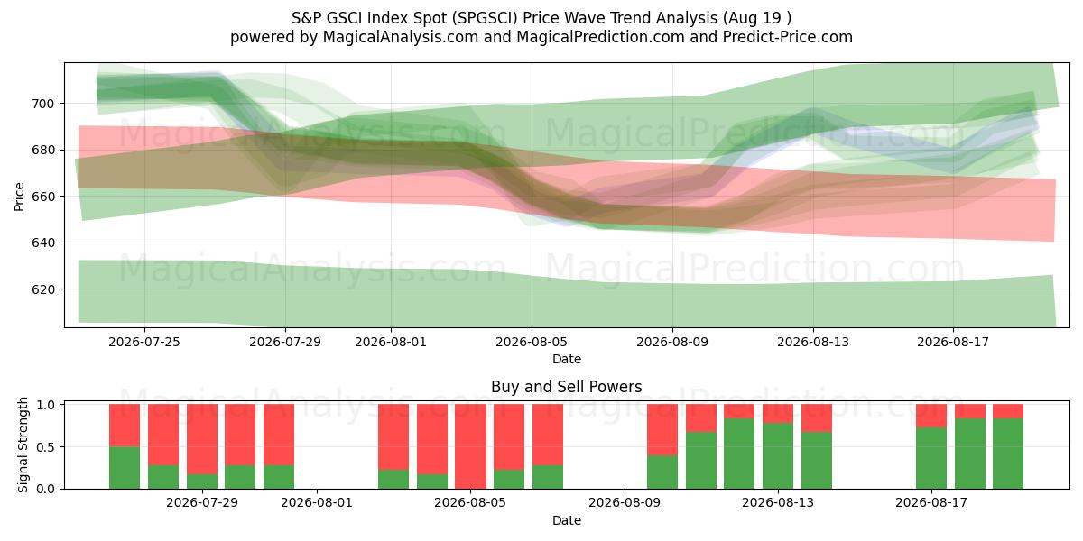  S&P GSCI Indexspot (SPGSCI) Support and Resistance area (18 Aug) 