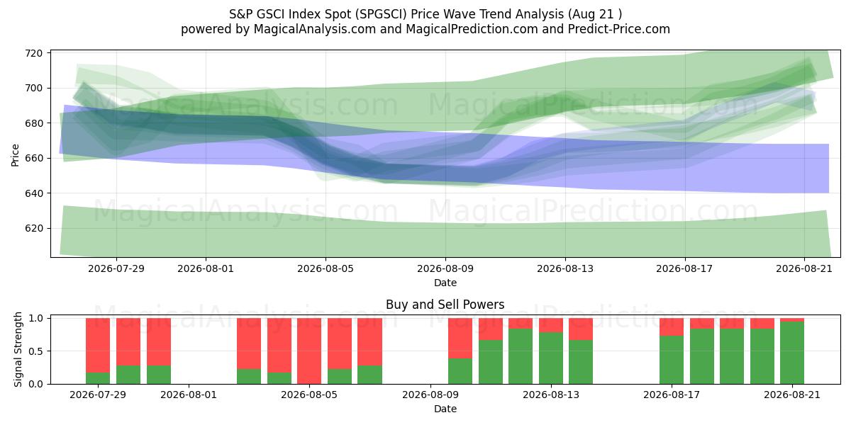  एसएंडपी जीएससीआई इंडेक्स स्पॉट (SPGSCI) Support and Resistance area (20 Aug) 