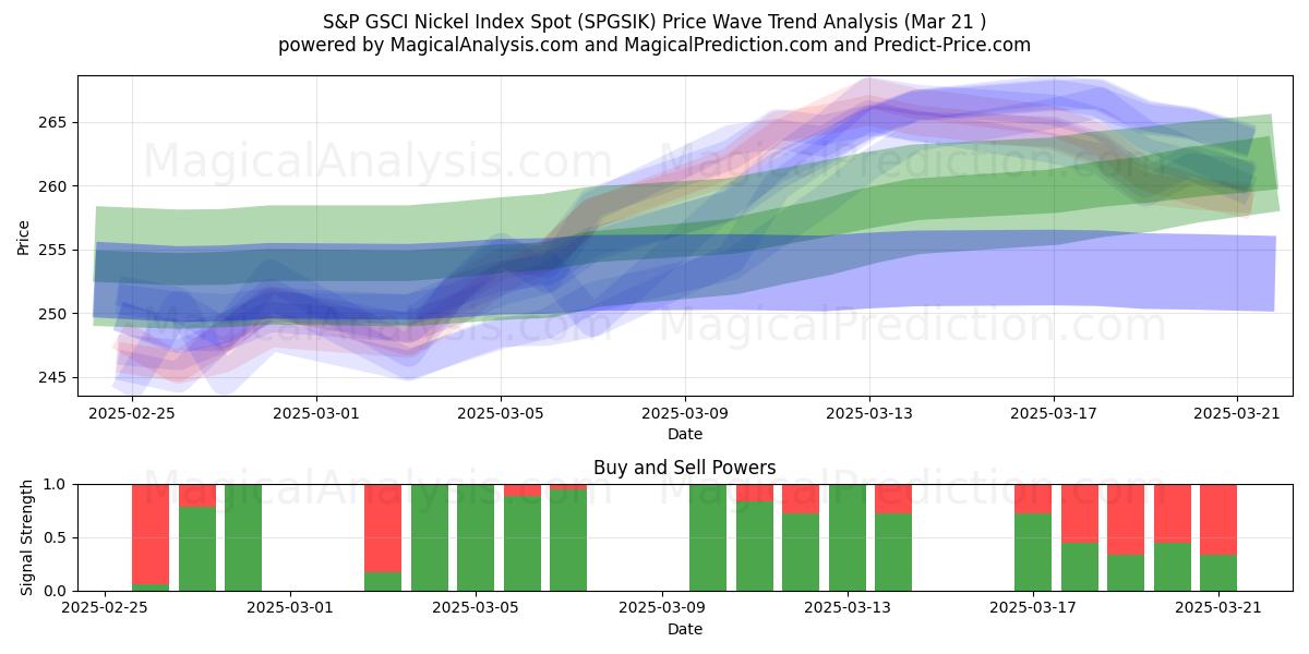  S&P GSCI Nickel Index Spot (SPGSIK) Support and Resistance area (21 Mar) 