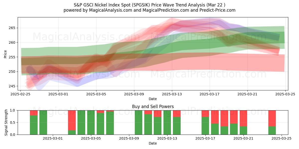  S&P GSCI Nickel Index Spot (SPGSIK) Support and Resistance area (22 Mar) 