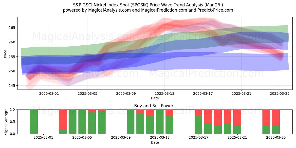  S&P GSCI Nikkelindeks Spot (SPGSIK) Support and Resistance area (25 Mar) 