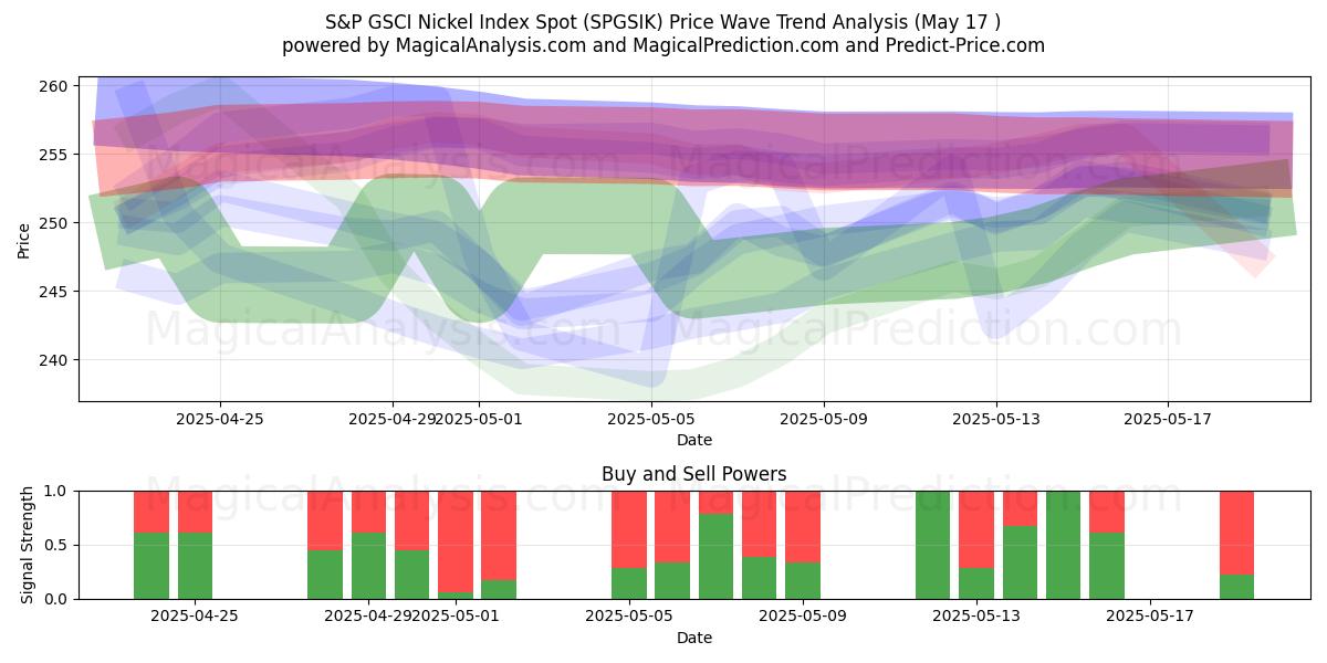  Индекс никеля S&P GSCI (SPGSIK) Support and Resistance area (17 May) 