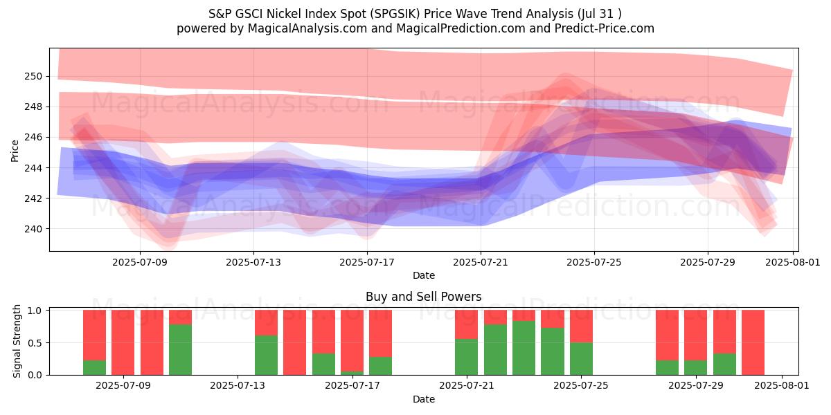  مؤشر S&P GSCI للنيكل (SPGSIK) Support and Resistance area (29 Jul) 