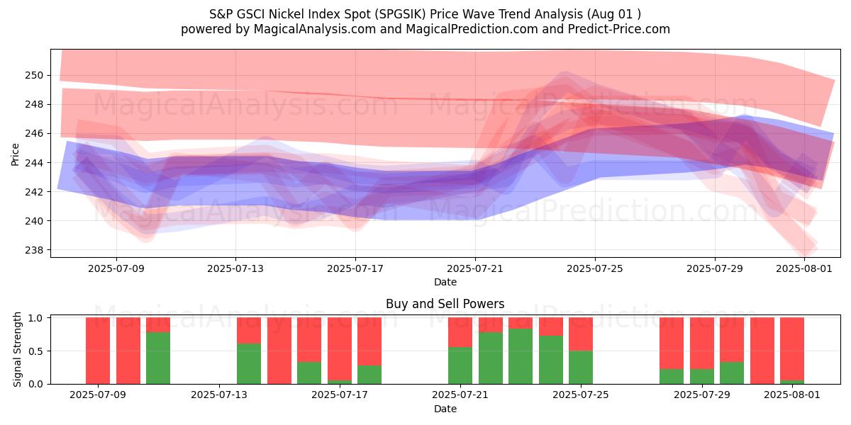  S&P GSCI Nickel Index Spot (SPGSIK) Support and Resistance area (30 Jul) 