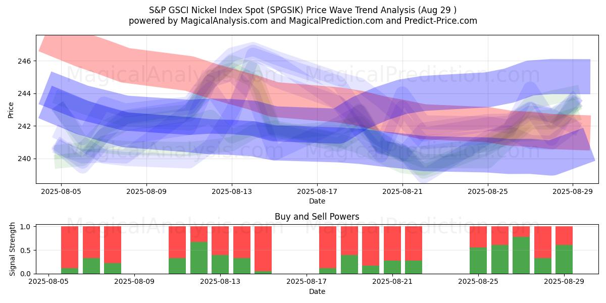  S&P GSCI Nickel Index Spot (SPGSIK) Support and Resistance area (28 Aug) 