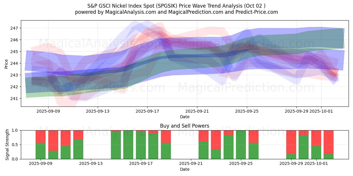  S&P GSCI ニッケル指数スポット (SPGSIK) Support and Resistance area (01 Oct) 
