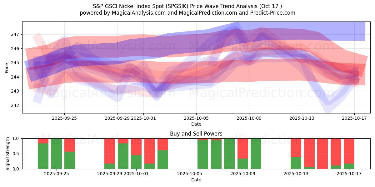 مؤشر S&P GSCI للنيكل (SPGSIK) Support and Resistance area (16 Oct) مؤشر S&P GSCI للنيكل (SPGSIK) Support and Resistance area (16 Oct)