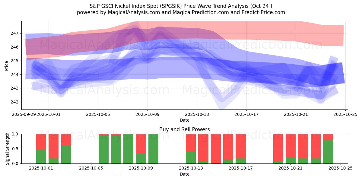 S&P GSCI Nickel Index Spot (SPGSIK) Support and Resistance area (23 Oct)   S&P GSCI Nickel Index Spot (SPGSIK) Support and Resistance area (23 Oct)