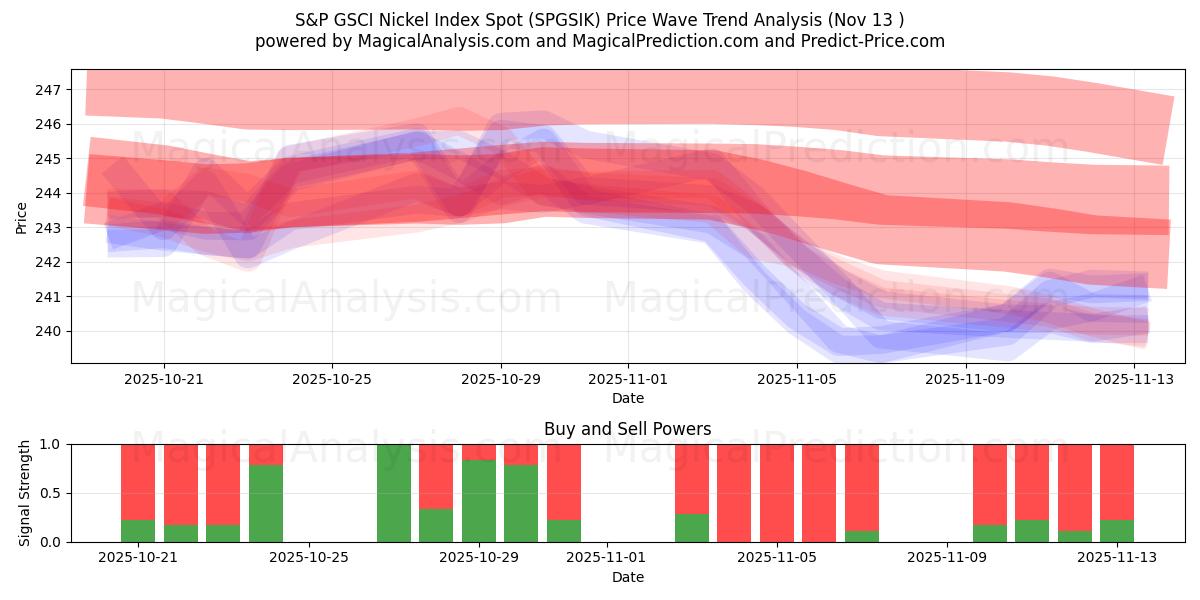  Indice S&P GSCI Nickel spot (SPGSIK) Support and Resistance area (12 Nov) 