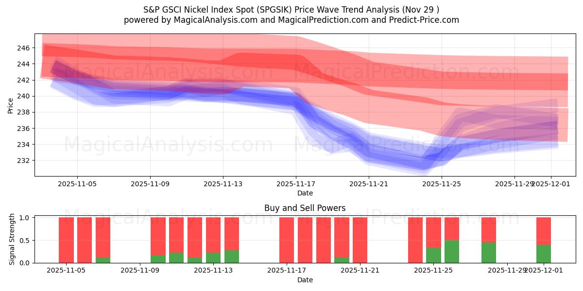  S&P GSCI Nikkel Index Spot (SPGSIK) Support and Resistance area (28 Nov) 