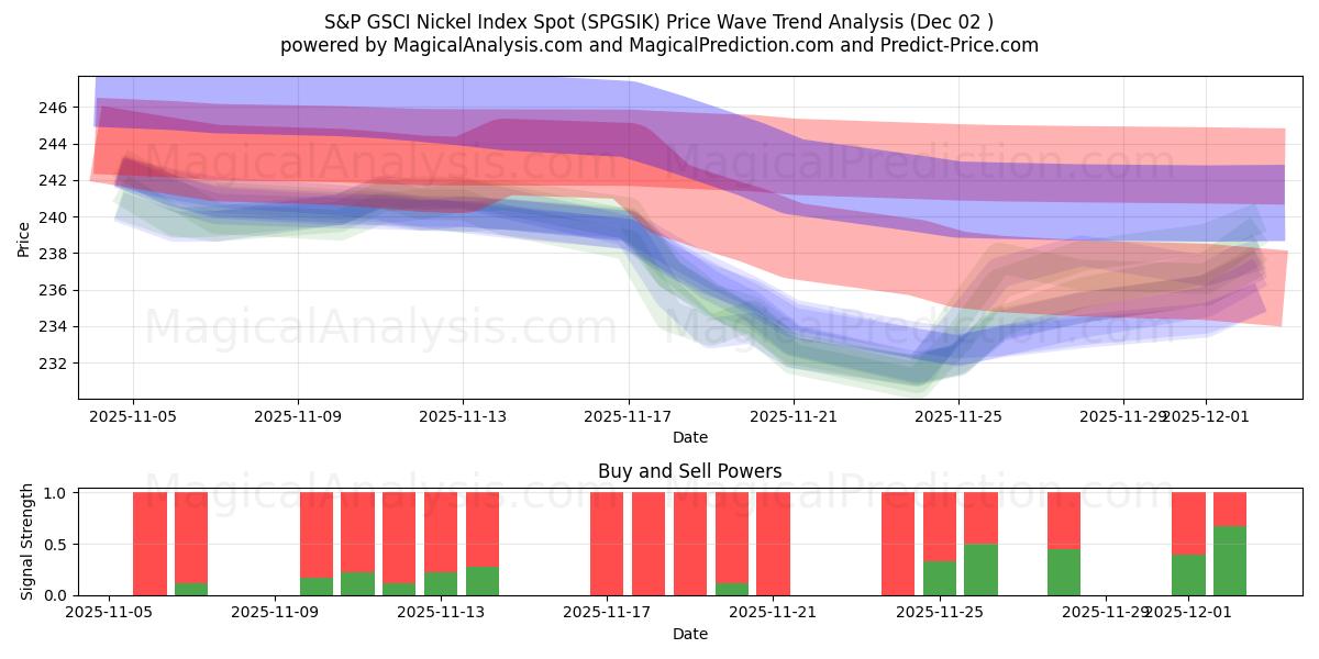  Indice S&P GSCI Nickel au comptant (SPGSIK) Support and Resistance area (01 Dec) 