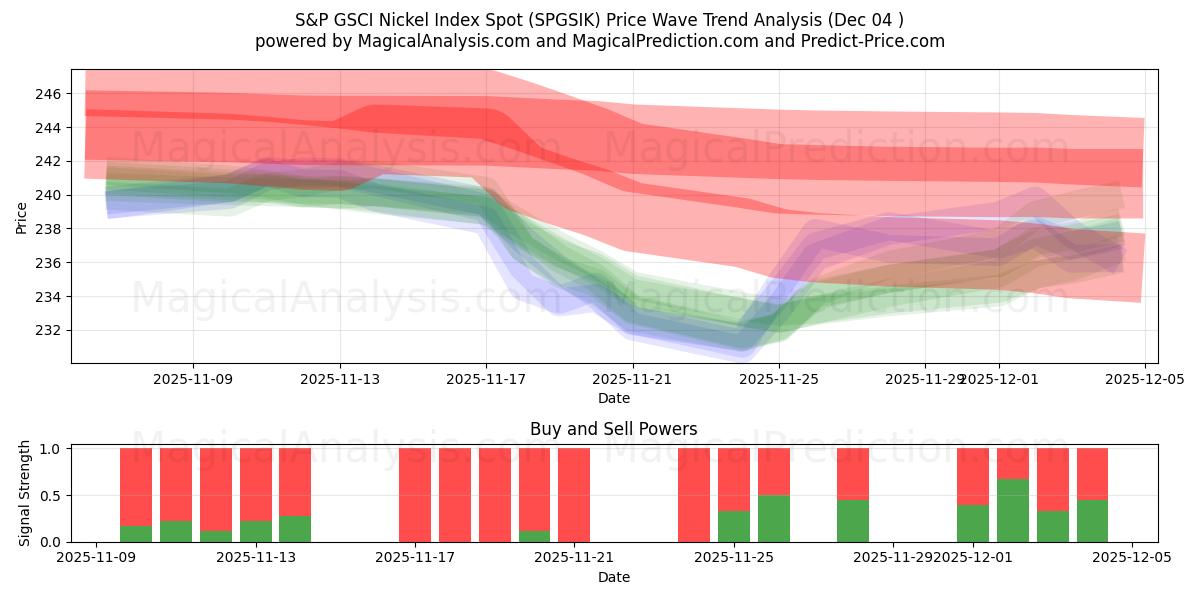  مؤشر S&P GSCI للنيكل (SPGSIK) Support and Resistance area (03 Dec) 