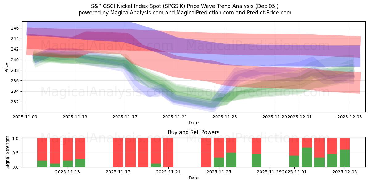  S&P GSCI Nikkelindeks Spot (SPGSIK) Support and Resistance area (04 Dec) 