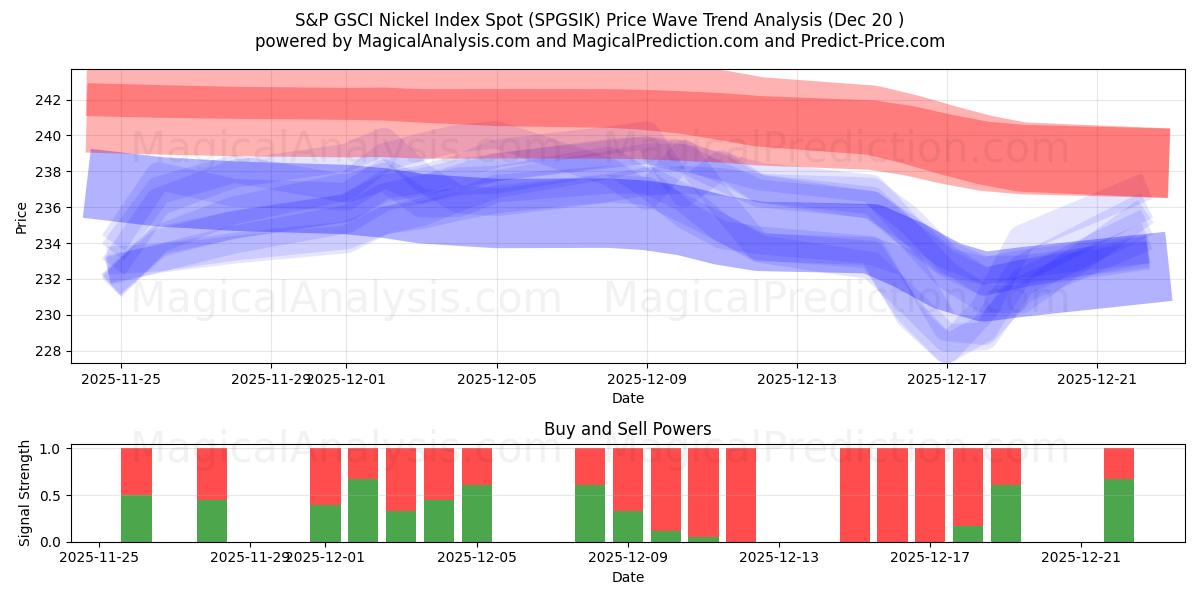  S&P GSCI ニッケル指数スポット (SPGSIK) Support and Resistance area (19 Dec) 