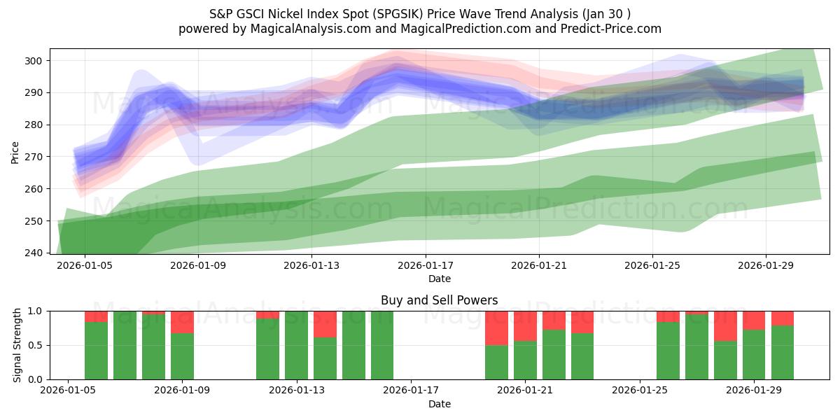  S&P GSCI Nickel Index Spot (SPGSIK) Support and Resistance area (29 Jan) 