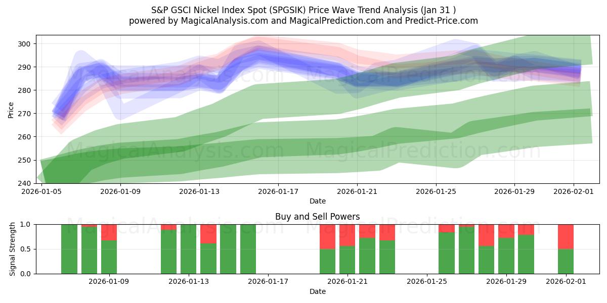  Indice S&P GSCI Nickel au comptant (SPGSIK) Support and Resistance area (30 Jan) 