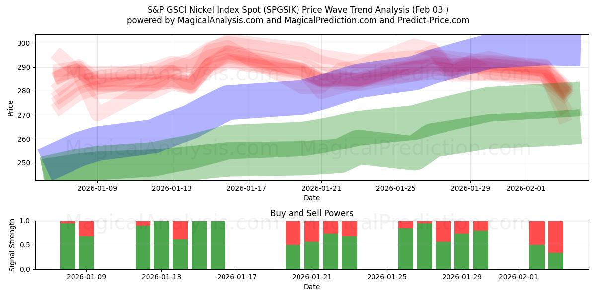  مؤشر S&P GSCI للنيكل (SPGSIK) Support and Resistance area (02 Feb) 
