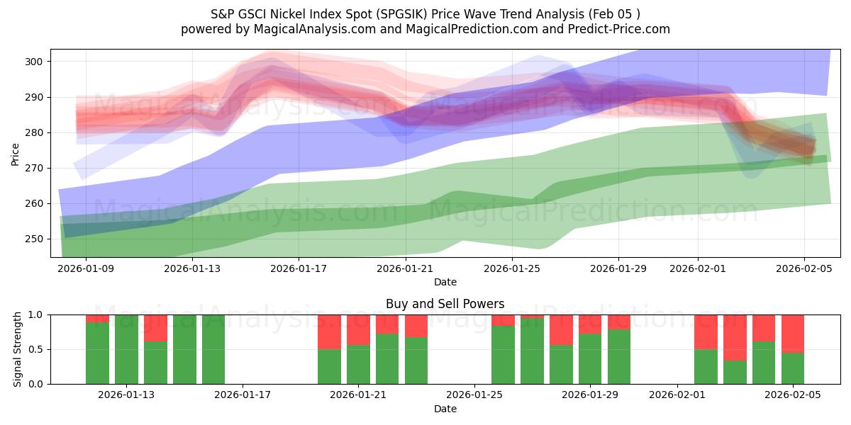  S&P GSCI ニッケル指数スポット (SPGSIK) Support and Resistance area (04 Feb) 