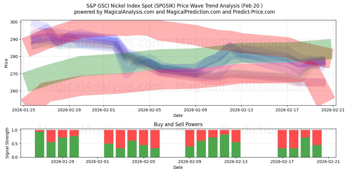  S&P GSCI Nickel Index Spot (SPGSIK) Support and Resistance area (19 Feb) 