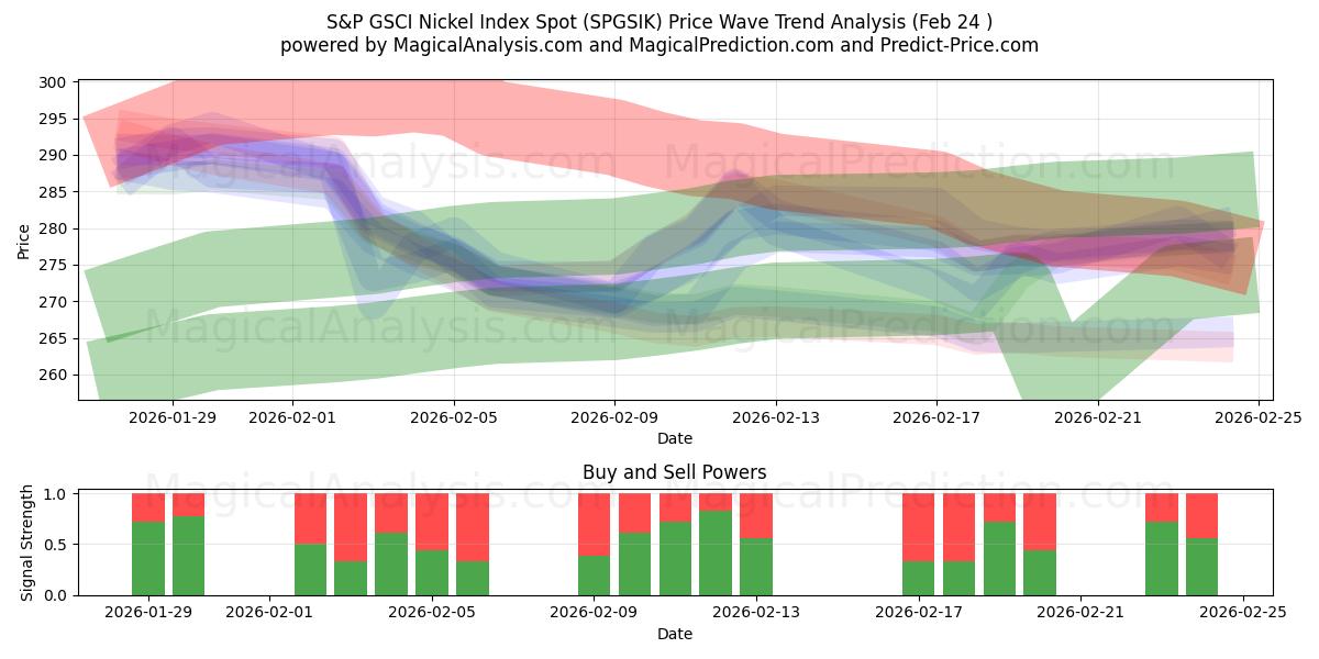  S&P GSCI Nikel Endeksi Noktası (SPGSIK) Support and Resistance area (23 Feb) 