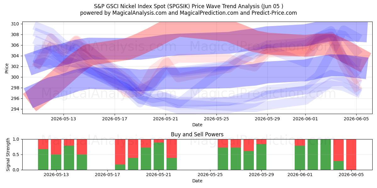  S&P GSCI 니켈 지수 현물 (SPGSIK) Support and Resistance area (04 Jun) 